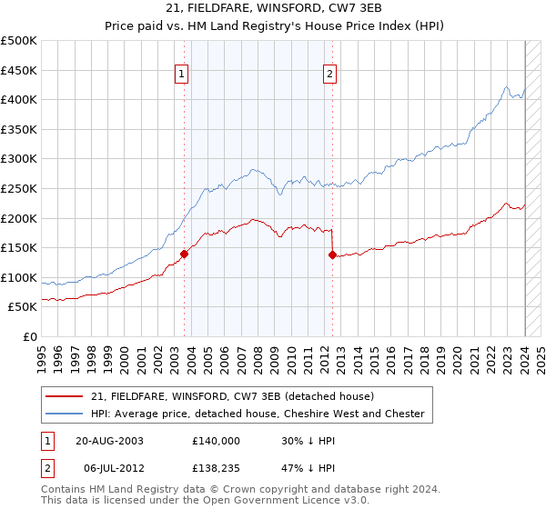 21, FIELDFARE, WINSFORD, CW7 3EB: Price paid vs HM Land Registry's House Price Index