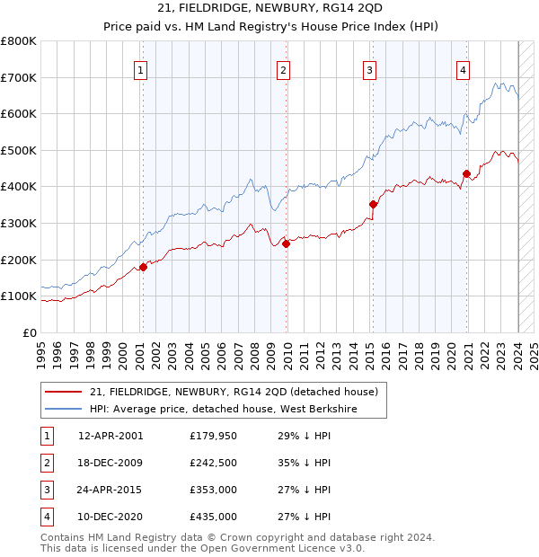 21, FIELDRIDGE, NEWBURY, RG14 2QD: Price paid vs HM Land Registry's House Price Index