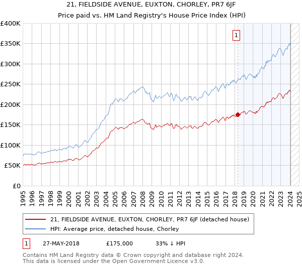 21, FIELDSIDE AVENUE, EUXTON, CHORLEY, PR7 6JF: Price paid vs HM Land Registry's House Price Index