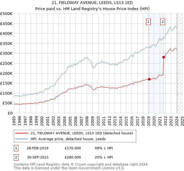 21, FIELDWAY AVENUE, LEEDS, LS13 1ED: Price paid vs HM Land Registry's House Price Index