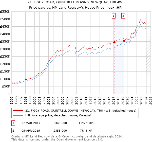 21, FIGGY ROAD, QUINTRELL DOWNS, NEWQUAY, TR8 4WB: Price paid vs HM Land Registry's House Price Index