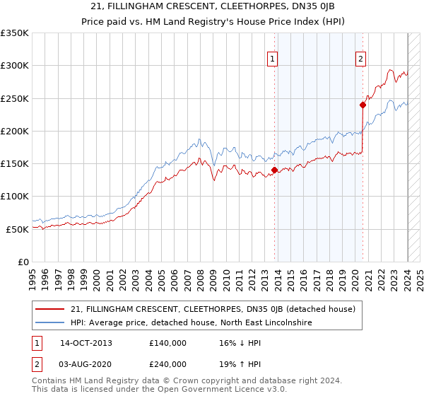 21, FILLINGHAM CRESCENT, CLEETHORPES, DN35 0JB: Price paid vs HM Land Registry's House Price Index