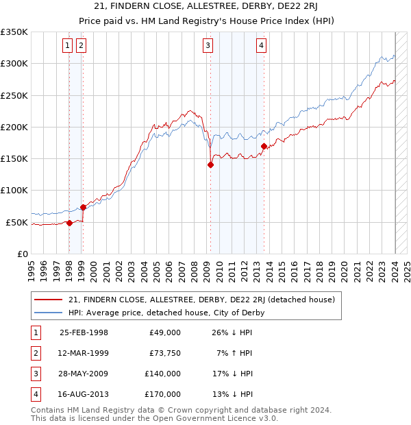 21, FINDERN CLOSE, ALLESTREE, DERBY, DE22 2RJ: Price paid vs HM Land Registry's House Price Index