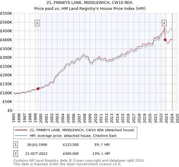 21, FINNEYS LANE, MIDDLEWICH, CW10 9DA: Price paid vs HM Land Registry's House Price Index