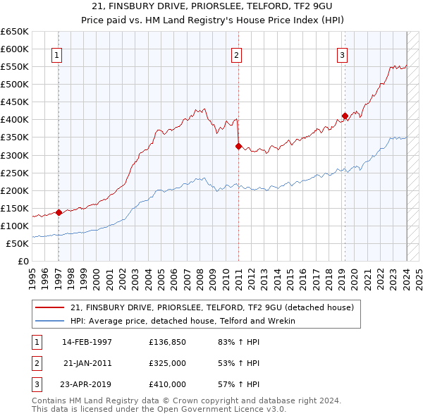 21, FINSBURY DRIVE, PRIORSLEE, TELFORD, TF2 9GU: Price paid vs HM Land Registry's House Price Index