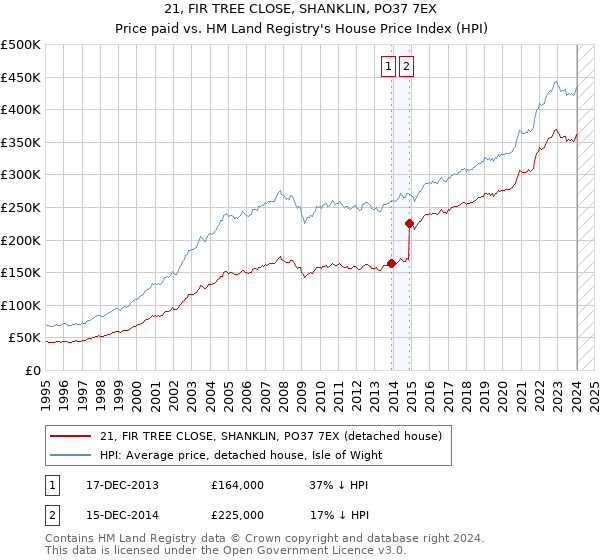 21, FIR TREE CLOSE, SHANKLIN, PO37 7EX: Price paid vs HM Land Registry's House Price Index