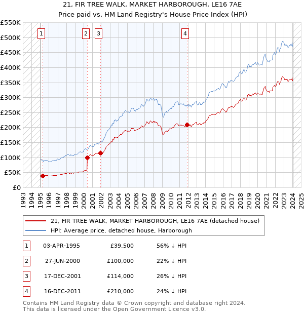 21, FIR TREE WALK, MARKET HARBOROUGH, LE16 7AE: Price paid vs HM Land Registry's House Price Index