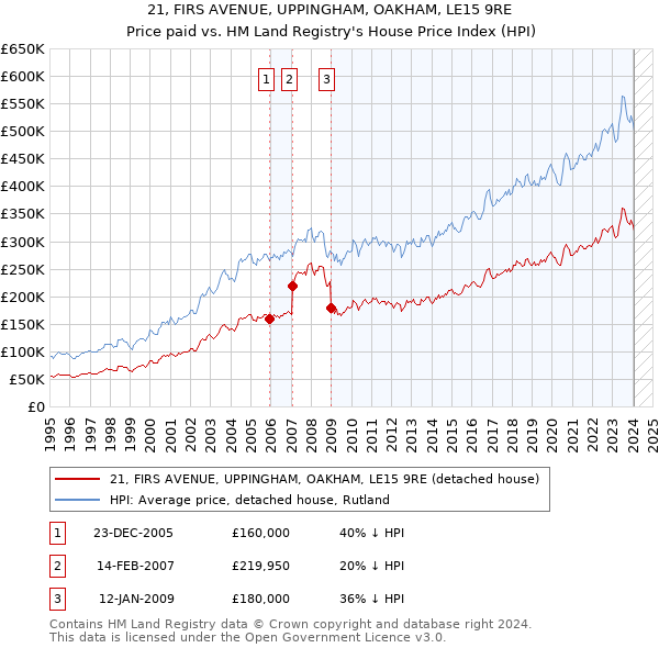 21, FIRS AVENUE, UPPINGHAM, OAKHAM, LE15 9RE: Price paid vs HM Land Registry's House Price Index