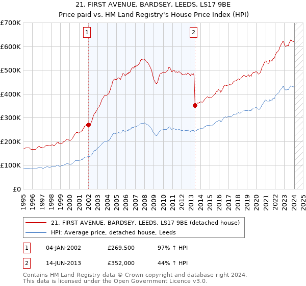 21, FIRST AVENUE, BARDSEY, LEEDS, LS17 9BE: Price paid vs HM Land Registry's House Price Index