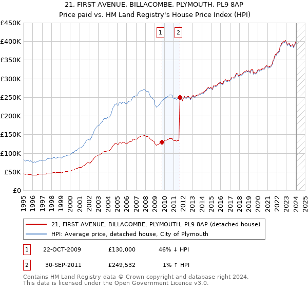 21, FIRST AVENUE, BILLACOMBE, PLYMOUTH, PL9 8AP: Price paid vs HM Land Registry's House Price Index