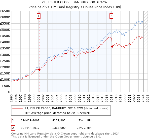 21, FISHER CLOSE, BANBURY, OX16 3ZW: Price paid vs HM Land Registry's House Price Index