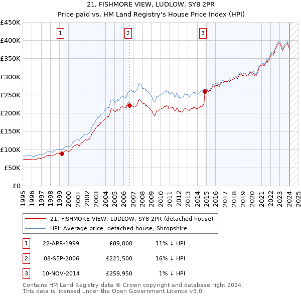 21, FISHMORE VIEW, LUDLOW, SY8 2PR: Price paid vs HM Land Registry's House Price Index