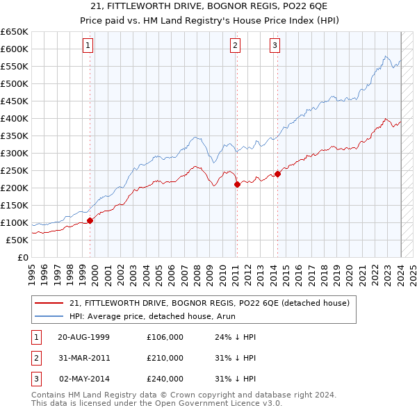21, FITTLEWORTH DRIVE, BOGNOR REGIS, PO22 6QE: Price paid vs HM Land Registry's House Price Index