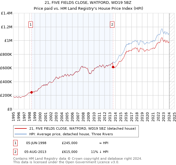 21, FIVE FIELDS CLOSE, WATFORD, WD19 5BZ: Price paid vs HM Land Registry's House Price Index
