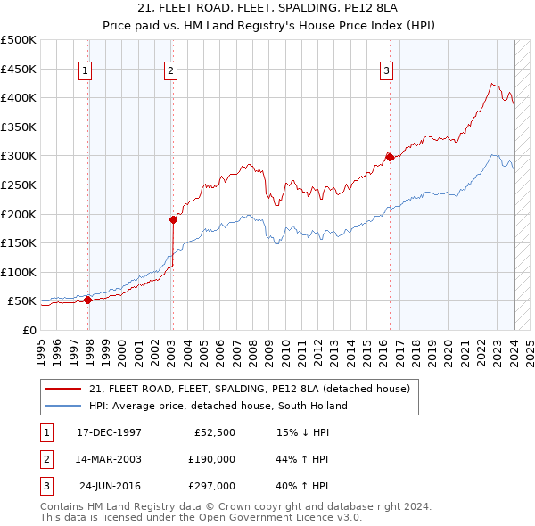 21, FLEET ROAD, FLEET, SPALDING, PE12 8LA: Price paid vs HM Land Registry's House Price Index