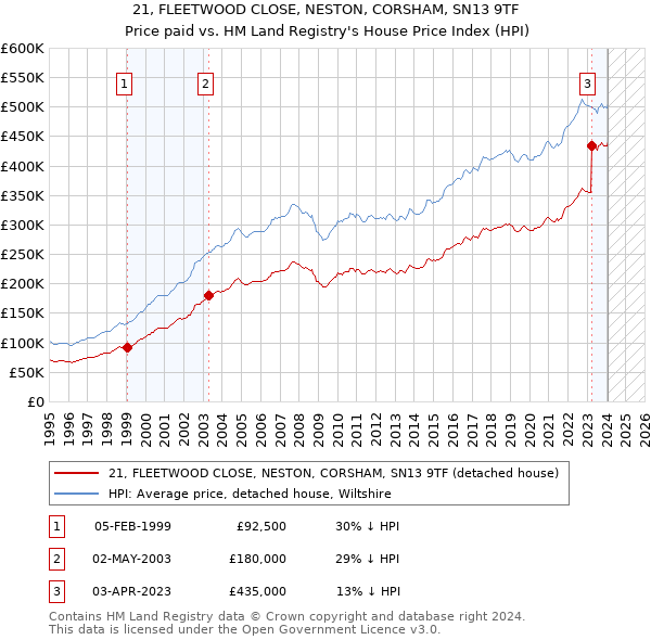 21, FLEETWOOD CLOSE, NESTON, CORSHAM, SN13 9TF: Price paid vs HM Land Registry's House Price Index