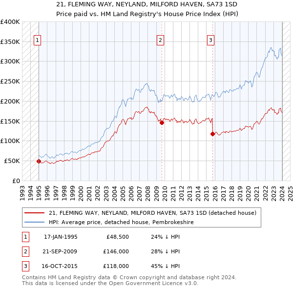 21, FLEMING WAY, NEYLAND, MILFORD HAVEN, SA73 1SD: Price paid vs HM Land Registry's House Price Index