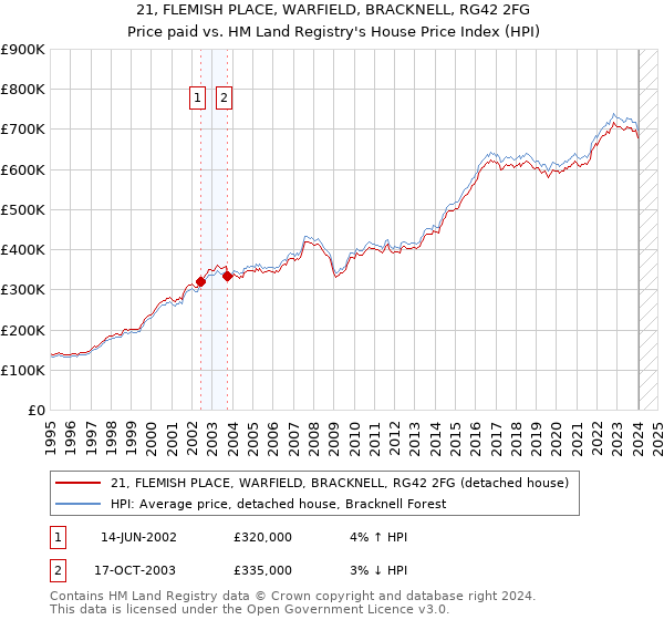 21, FLEMISH PLACE, WARFIELD, BRACKNELL, RG42 2FG: Price paid vs HM Land Registry's House Price Index