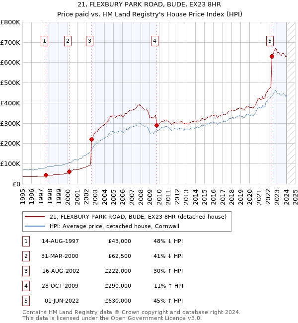 21, FLEXBURY PARK ROAD, BUDE, EX23 8HR: Price paid vs HM Land Registry's House Price Index