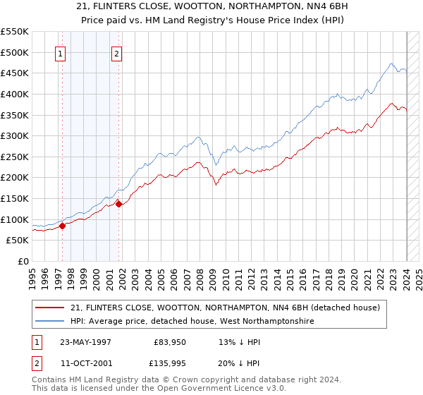 21, FLINTERS CLOSE, WOOTTON, NORTHAMPTON, NN4 6BH: Price paid vs HM Land Registry's House Price Index
