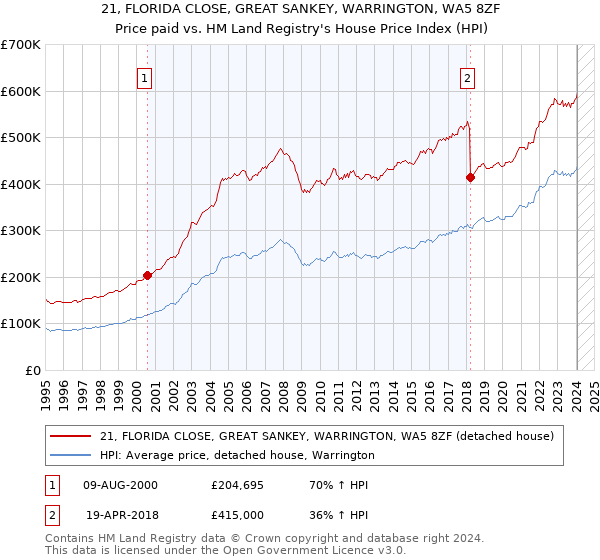 21, FLORIDA CLOSE, GREAT SANKEY, WARRINGTON, WA5 8ZF: Price paid vs HM Land Registry's House Price Index
