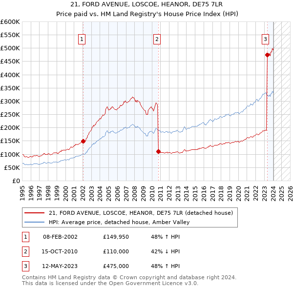 21, FORD AVENUE, LOSCOE, HEANOR, DE75 7LR: Price paid vs HM Land Registry's House Price Index