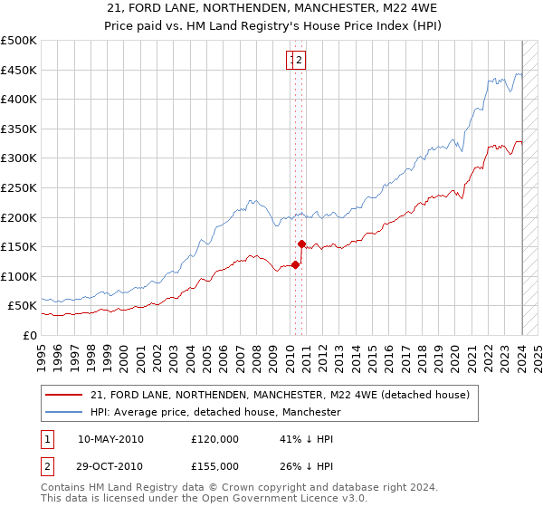 21, FORD LANE, NORTHENDEN, MANCHESTER, M22 4WE: Price paid vs HM Land Registry's House Price Index