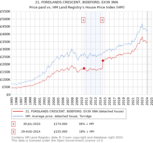 21, FORDLANDS CRESCENT, BIDEFORD, EX39 3NN: Price paid vs HM Land Registry's House Price Index