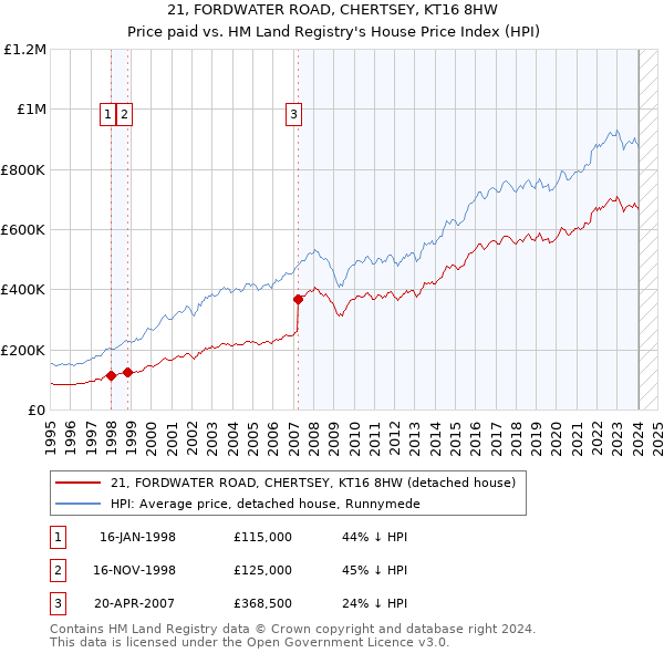 21, FORDWATER ROAD, CHERTSEY, KT16 8HW: Price paid vs HM Land Registry's House Price Index
