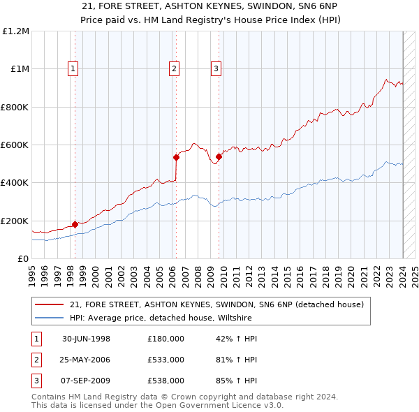 21, FORE STREET, ASHTON KEYNES, SWINDON, SN6 6NP: Price paid vs HM Land Registry's House Price Index