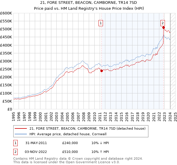 21, FORE STREET, BEACON, CAMBORNE, TR14 7SD: Price paid vs HM Land Registry's House Price Index