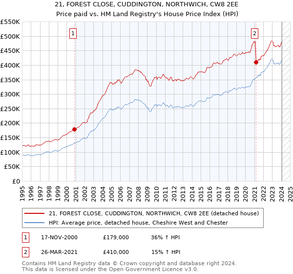 21, FOREST CLOSE, CUDDINGTON, NORTHWICH, CW8 2EE: Price paid vs HM Land Registry's House Price Index