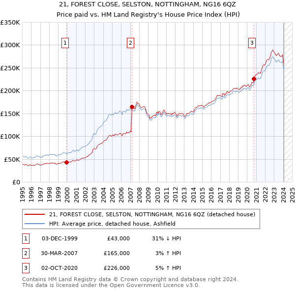 21, FOREST CLOSE, SELSTON, NOTTINGHAM, NG16 6QZ: Price paid vs HM Land Registry's House Price Index