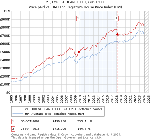 21, FOREST DEAN, FLEET, GU51 2TT: Price paid vs HM Land Registry's House Price Index