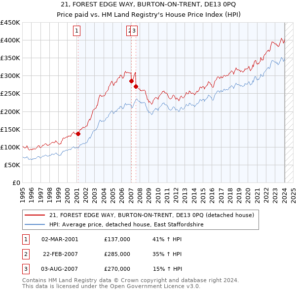 21, FOREST EDGE WAY, BURTON-ON-TRENT, DE13 0PQ: Price paid vs HM Land Registry's House Price Index