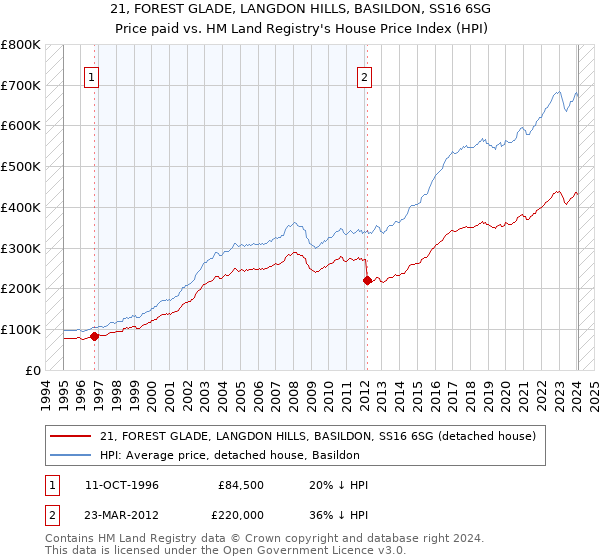 21, FOREST GLADE, LANGDON HILLS, BASILDON, SS16 6SG: Price paid vs HM Land Registry's House Price Index