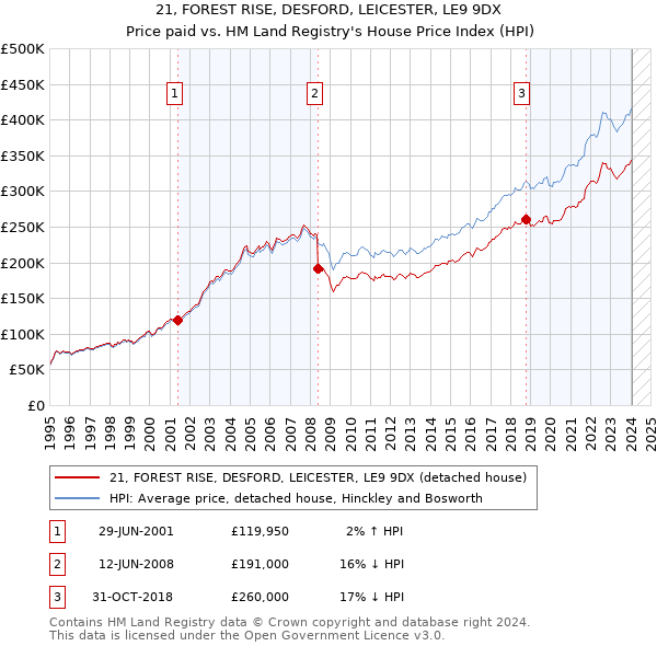 21, FOREST RISE, DESFORD, LEICESTER, LE9 9DX: Price paid vs HM Land Registry's House Price Index