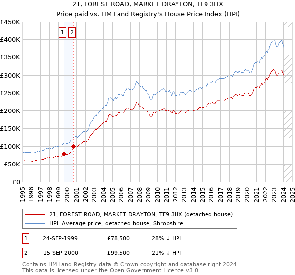 21, FOREST ROAD, MARKET DRAYTON, TF9 3HX: Price paid vs HM Land Registry's House Price Index