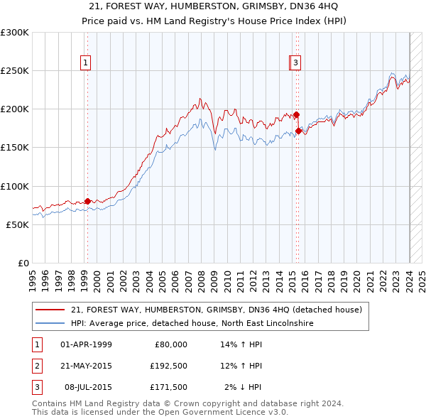 21, FOREST WAY, HUMBERSTON, GRIMSBY, DN36 4HQ: Price paid vs HM Land Registry's House Price Index