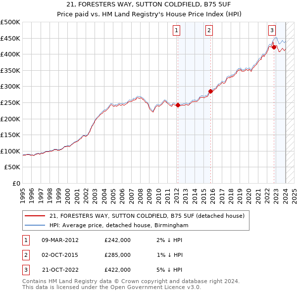 21, FORESTERS WAY, SUTTON COLDFIELD, B75 5UF: Price paid vs HM Land Registry's House Price Index