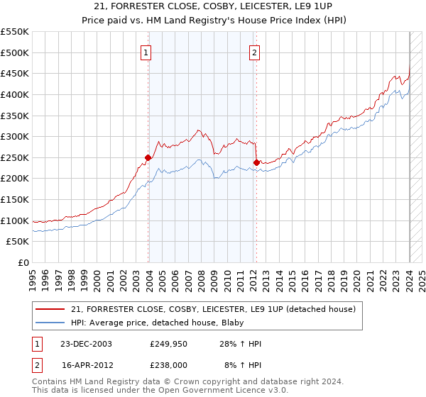 21, FORRESTER CLOSE, COSBY, LEICESTER, LE9 1UP: Price paid vs HM Land Registry's House Price Index