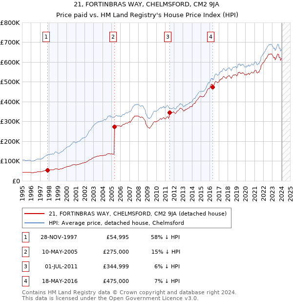 21, FORTINBRAS WAY, CHELMSFORD, CM2 9JA: Price paid vs HM Land Registry's House Price Index