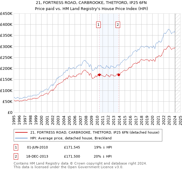 21, FORTRESS ROAD, CARBROOKE, THETFORD, IP25 6FN: Price paid vs HM Land Registry's House Price Index