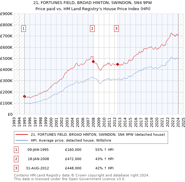 21, FORTUNES FIELD, BROAD HINTON, SWINDON, SN4 9PW: Price paid vs HM Land Registry's House Price Index