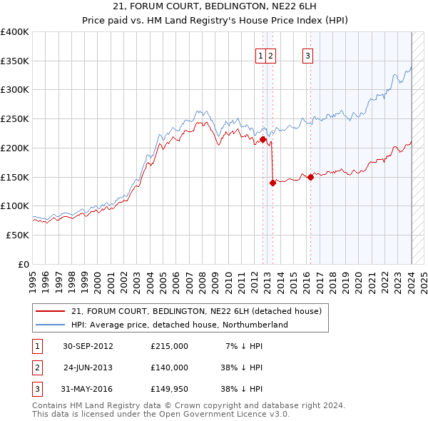 21, FORUM COURT, BEDLINGTON, NE22 6LH: Price paid vs HM Land Registry's House Price Index