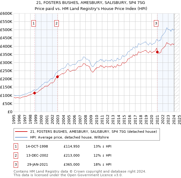 21, FOSTERS BUSHES, AMESBURY, SALISBURY, SP4 7SG: Price paid vs HM Land Registry's House Price Index