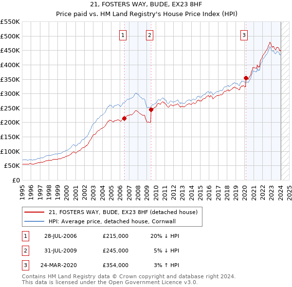 21, FOSTERS WAY, BUDE, EX23 8HF: Price paid vs HM Land Registry's House Price Index