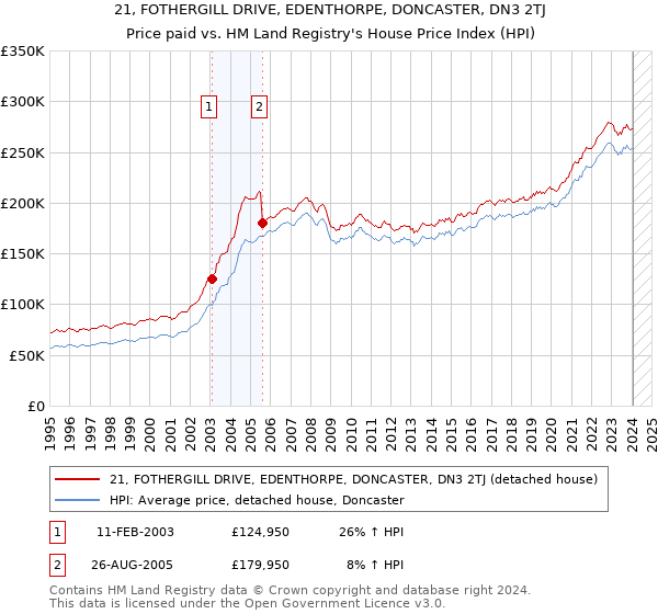 21, FOTHERGILL DRIVE, EDENTHORPE, DONCASTER, DN3 2TJ: Price paid vs HM Land Registry's House Price Index