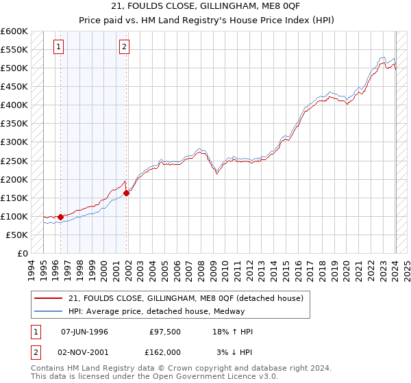 21, FOULDS CLOSE, GILLINGHAM, ME8 0QF: Price paid vs HM Land Registry's House Price Index
