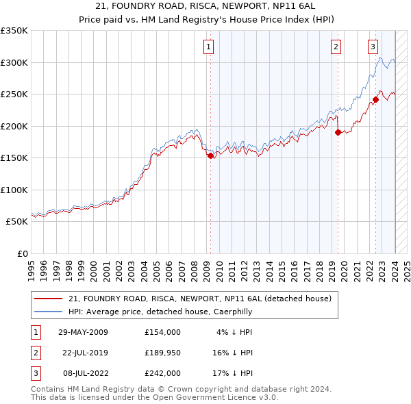 21, FOUNDRY ROAD, RISCA, NEWPORT, NP11 6AL: Price paid vs HM Land Registry's House Price Index